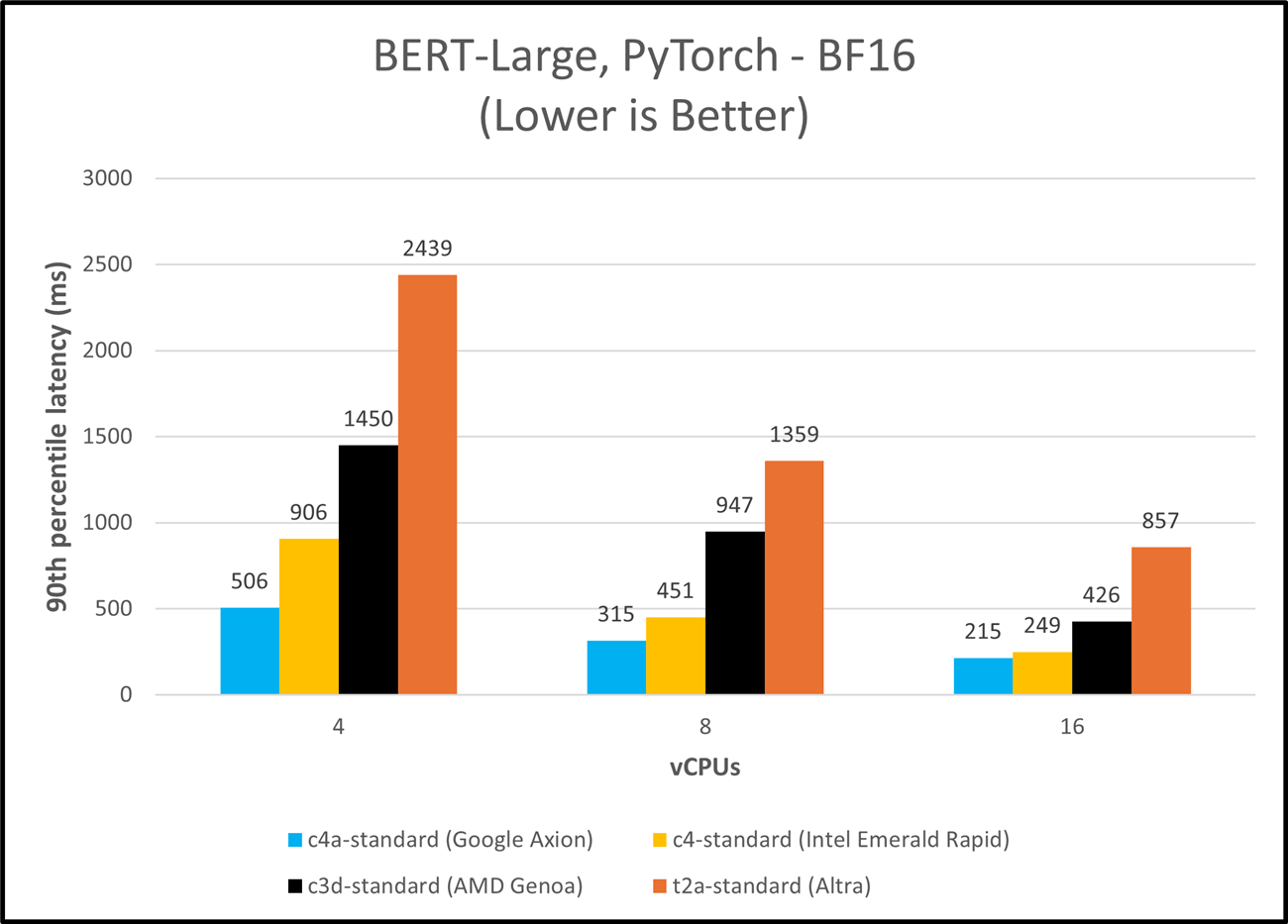 BERT Benchmark on Google Axion for AI Inference Blog