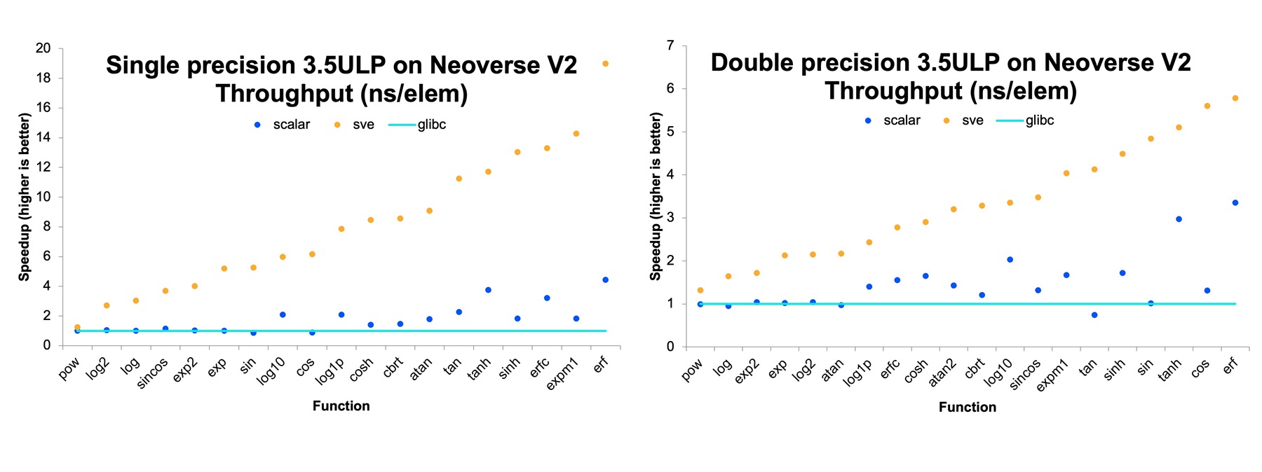 libamath results on Neoverse V1